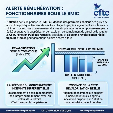🚨 Alerte Rémunération : Des milliers d&rsquo;agents publics rattrapés par le SMIC